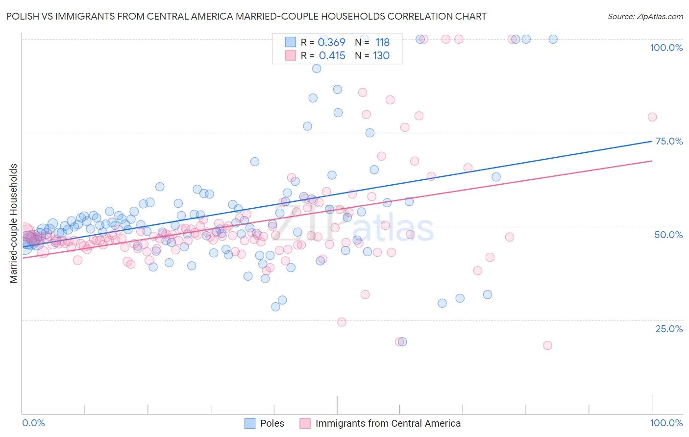 Polish vs Immigrants from Central America Married-couple Households