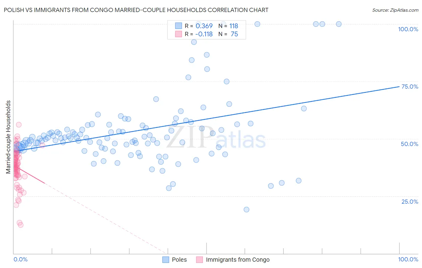 Polish vs Immigrants from Congo Married-couple Households