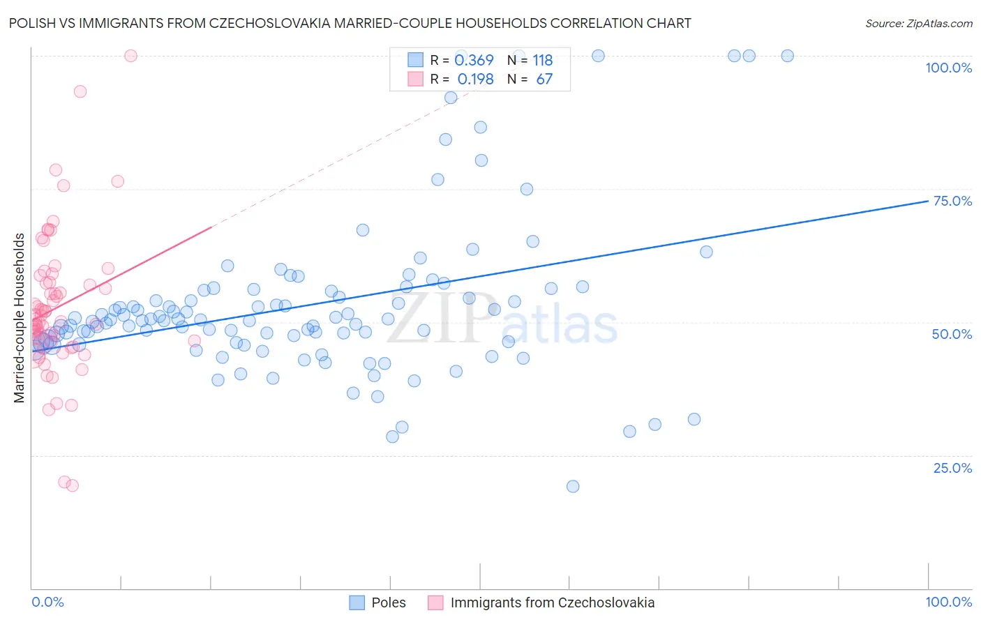 Polish vs Immigrants from Czechoslovakia Married-couple Households