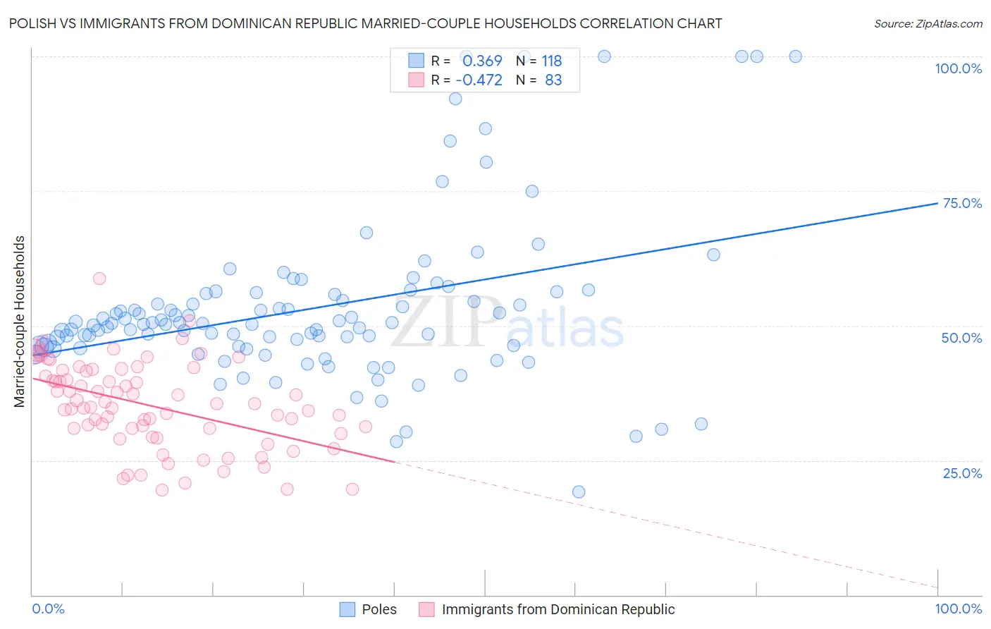 Polish vs Immigrants from Dominican Republic Married-couple Households
