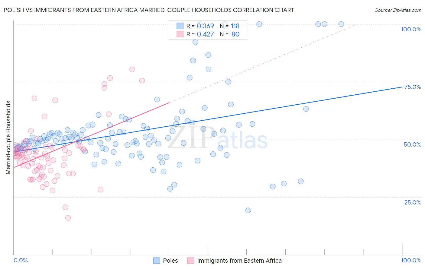 Polish vs Immigrants from Eastern Africa Married-couple Households