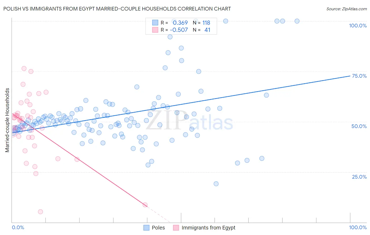 Polish vs Immigrants from Egypt Married-couple Households