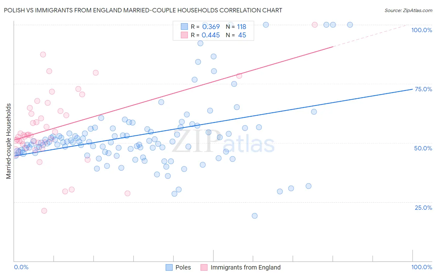 Polish vs Immigrants from England Married-couple Households