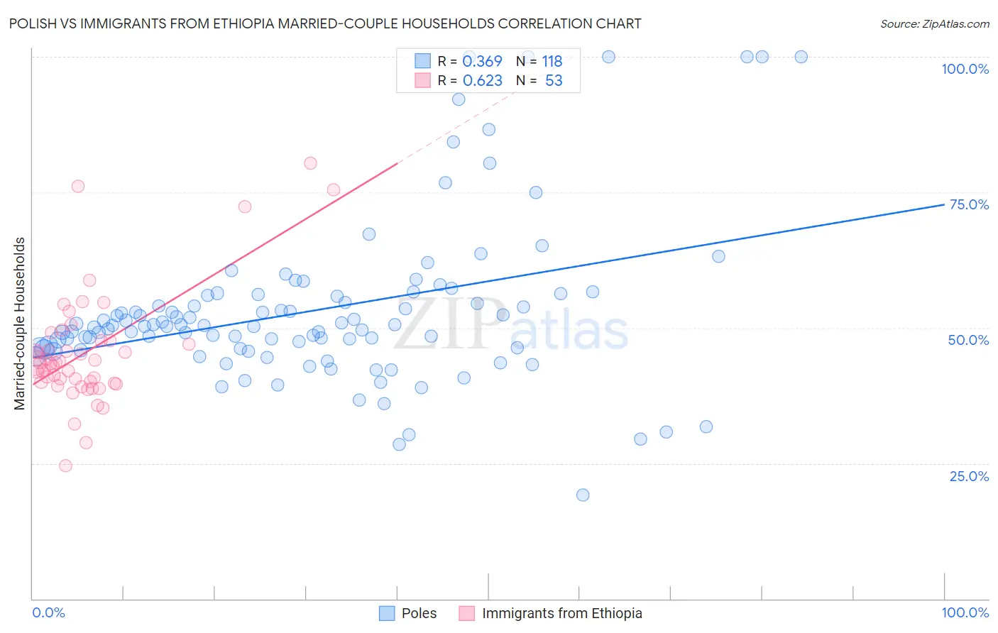 Polish vs Immigrants from Ethiopia Married-couple Households