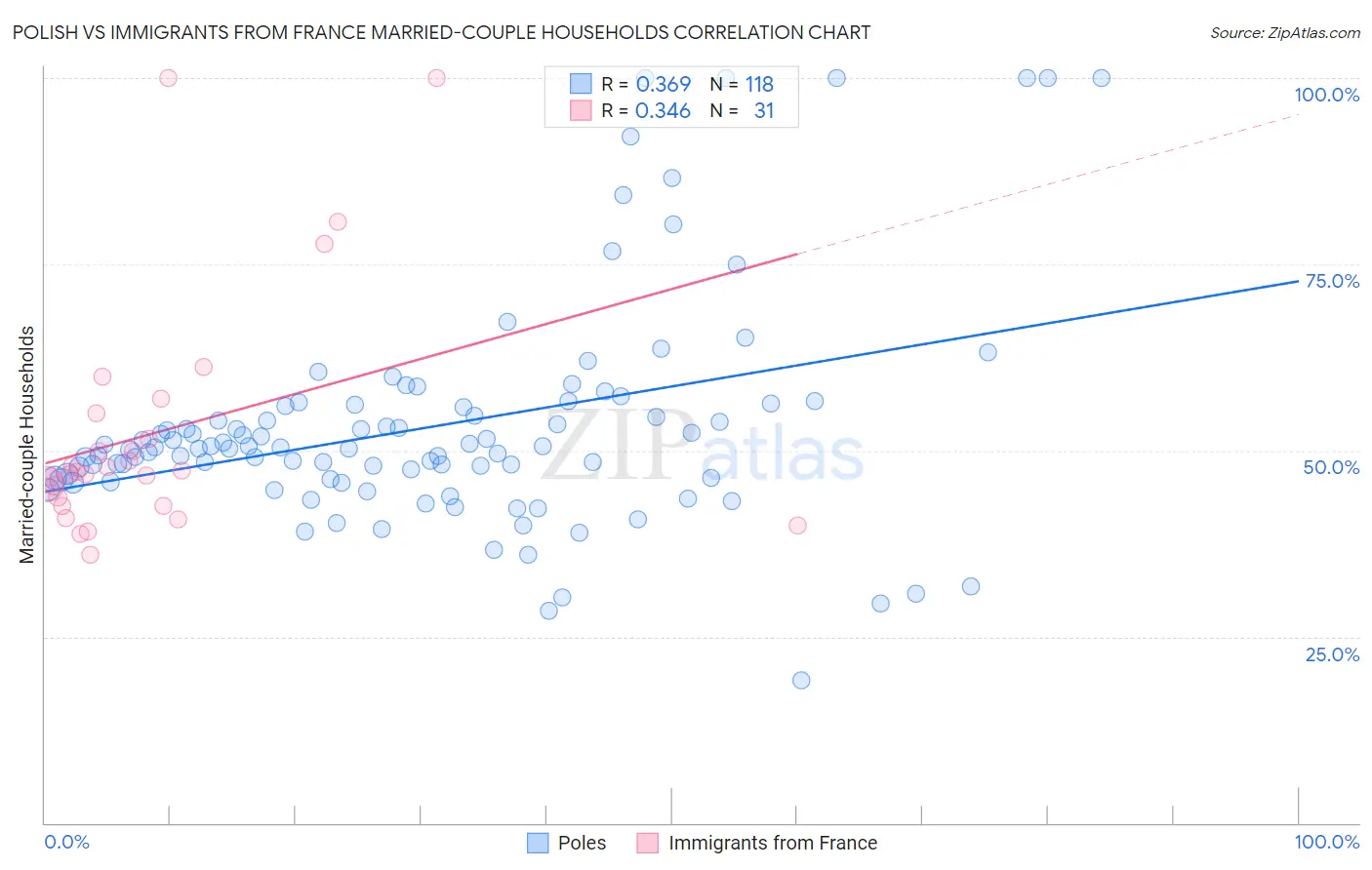 Polish vs Immigrants from France Married-couple Households
