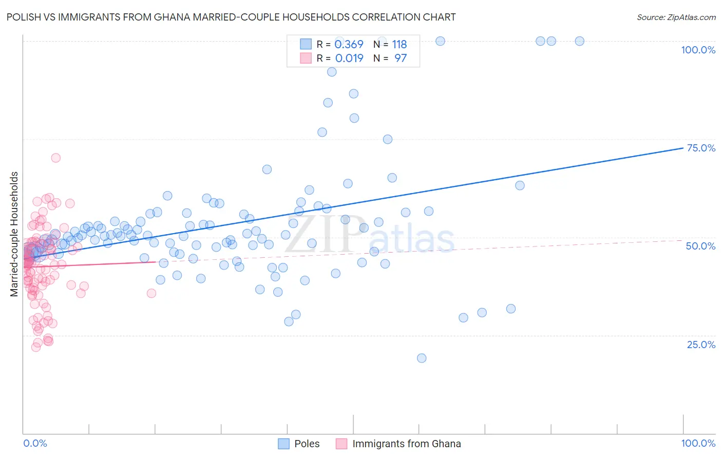 Polish vs Immigrants from Ghana Married-couple Households