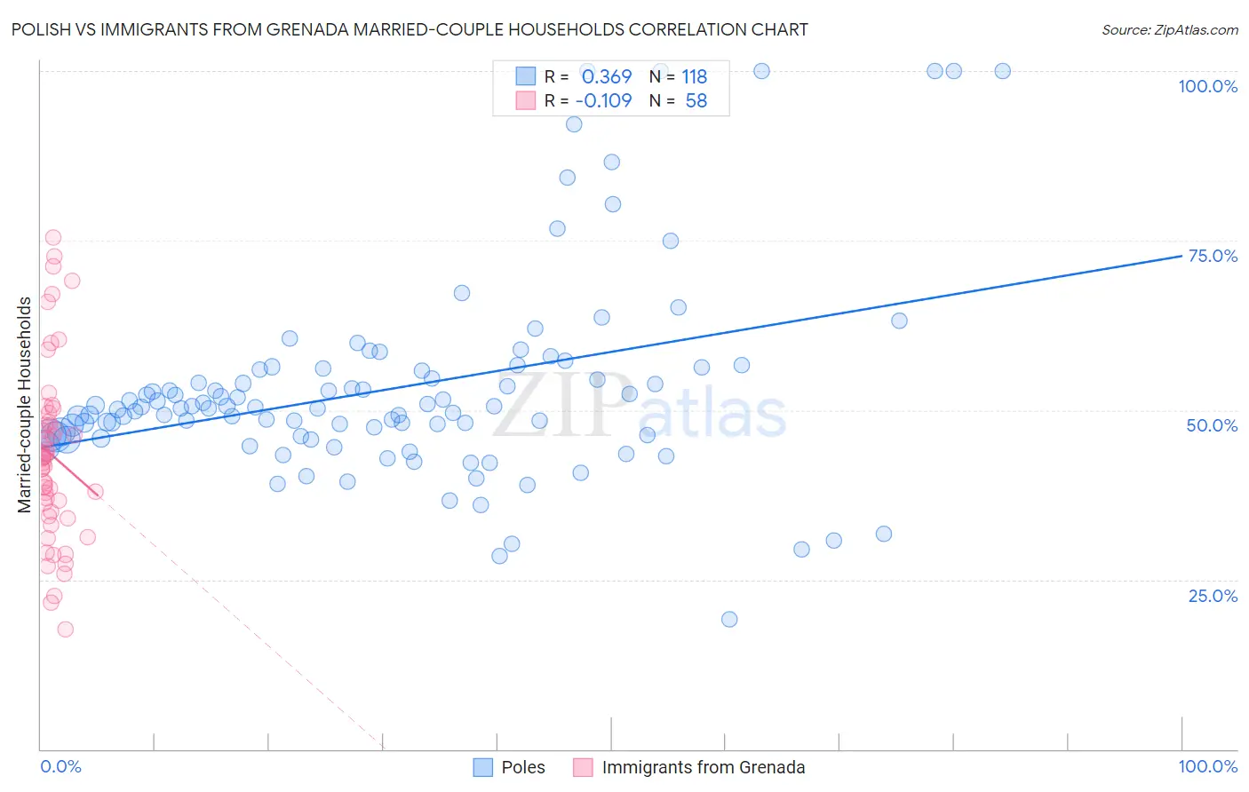 Polish vs Immigrants from Grenada Married-couple Households