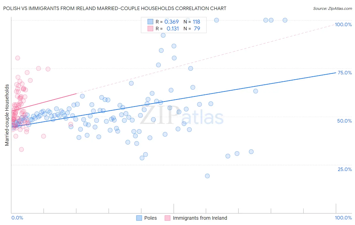 Polish vs Immigrants from Ireland Married-couple Households