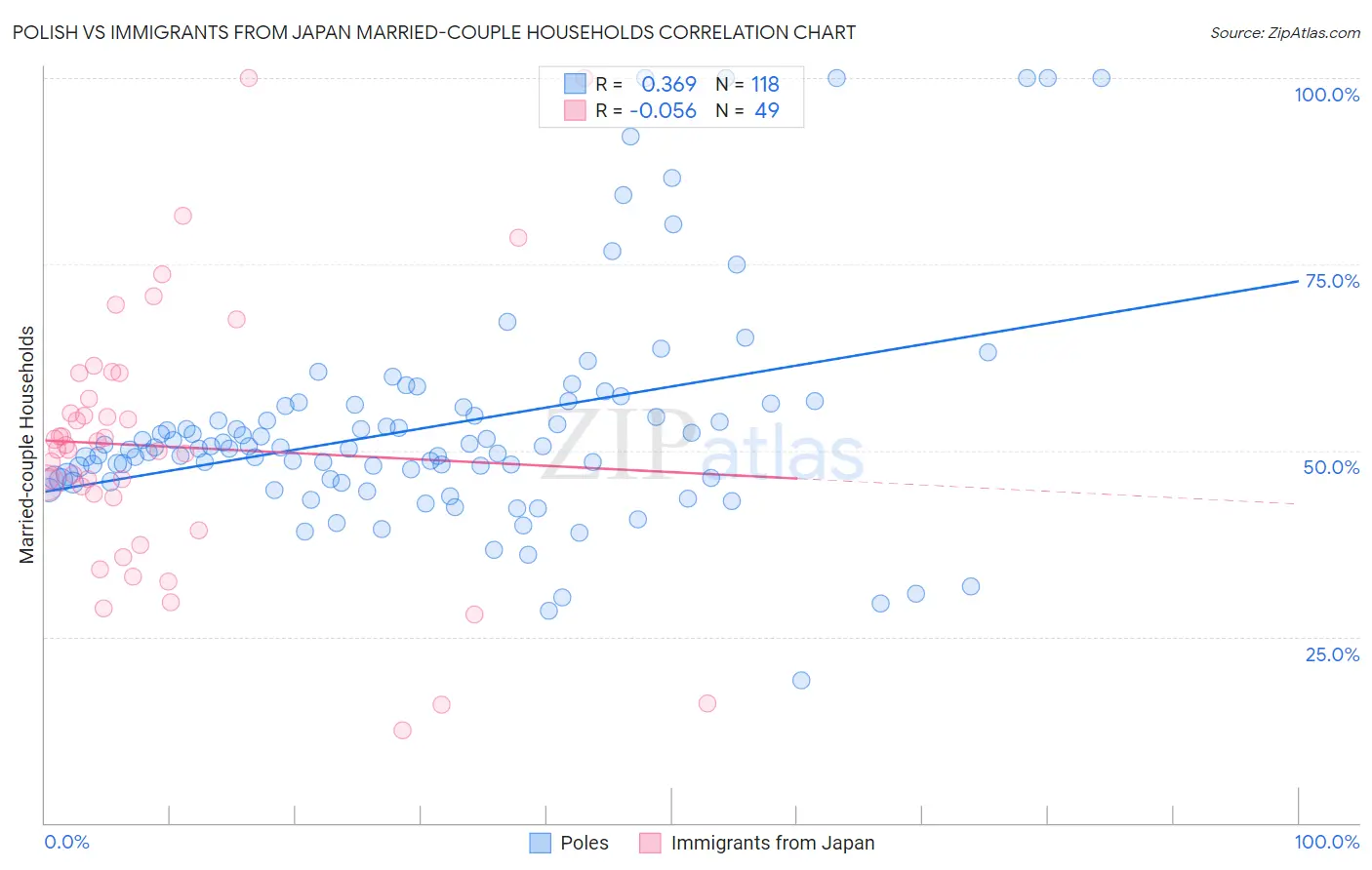 Polish vs Immigrants from Japan Married-couple Households