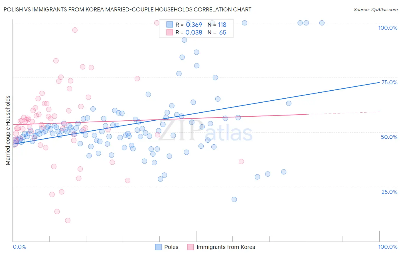 Polish vs Immigrants from Korea Married-couple Households