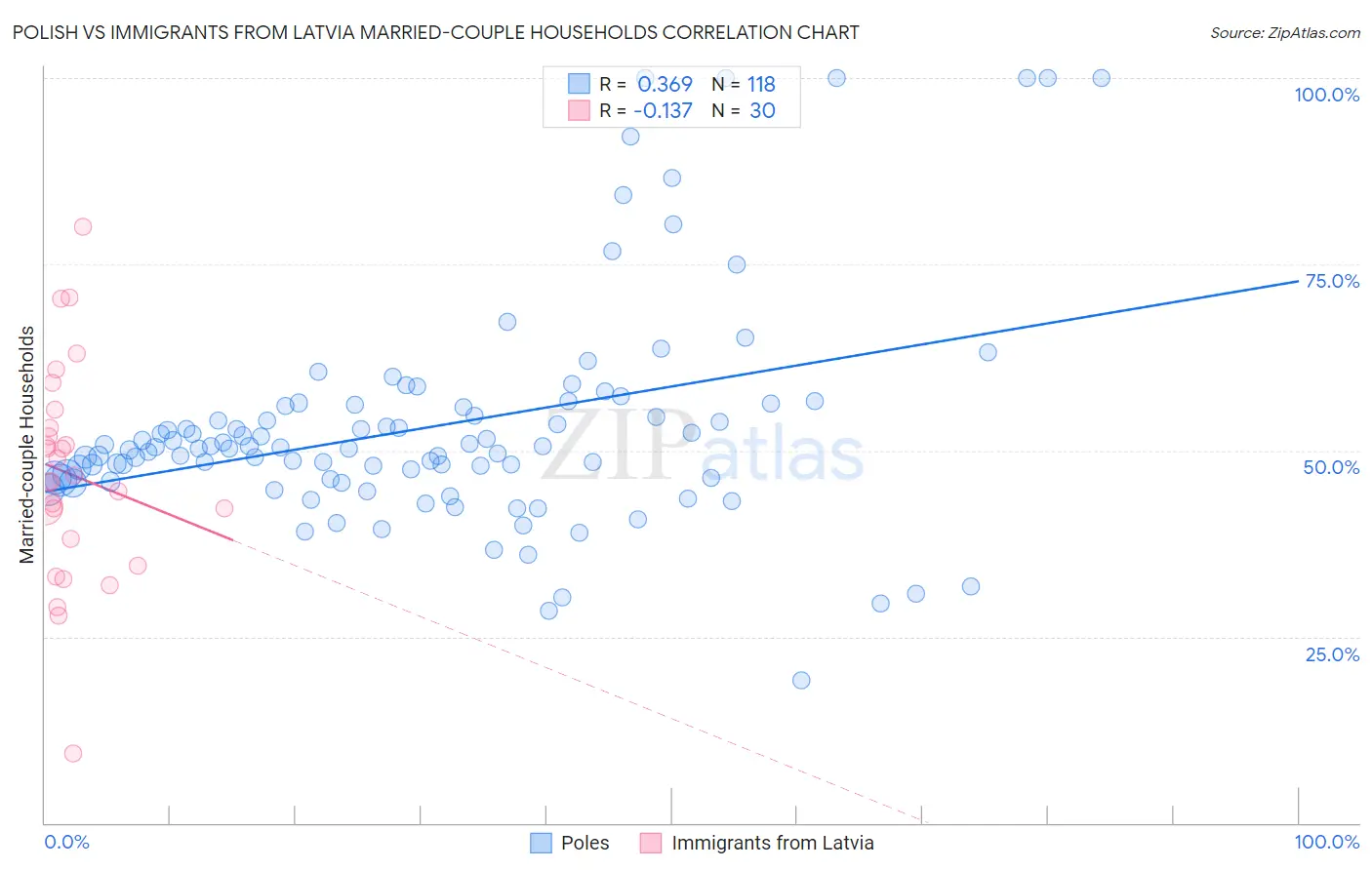 Polish vs Immigrants from Latvia Married-couple Households