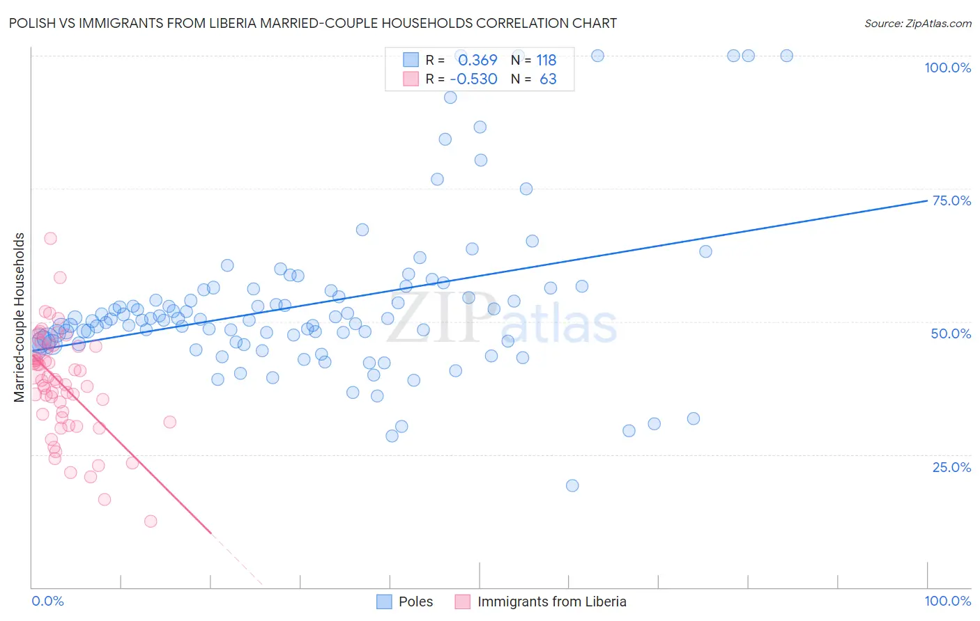 Polish vs Immigrants from Liberia Married-couple Households