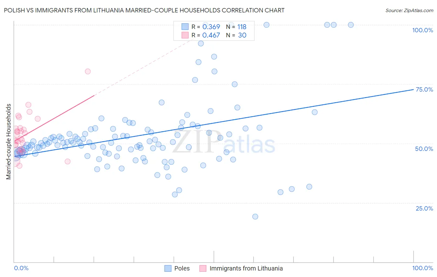 Polish vs Immigrants from Lithuania Married-couple Households