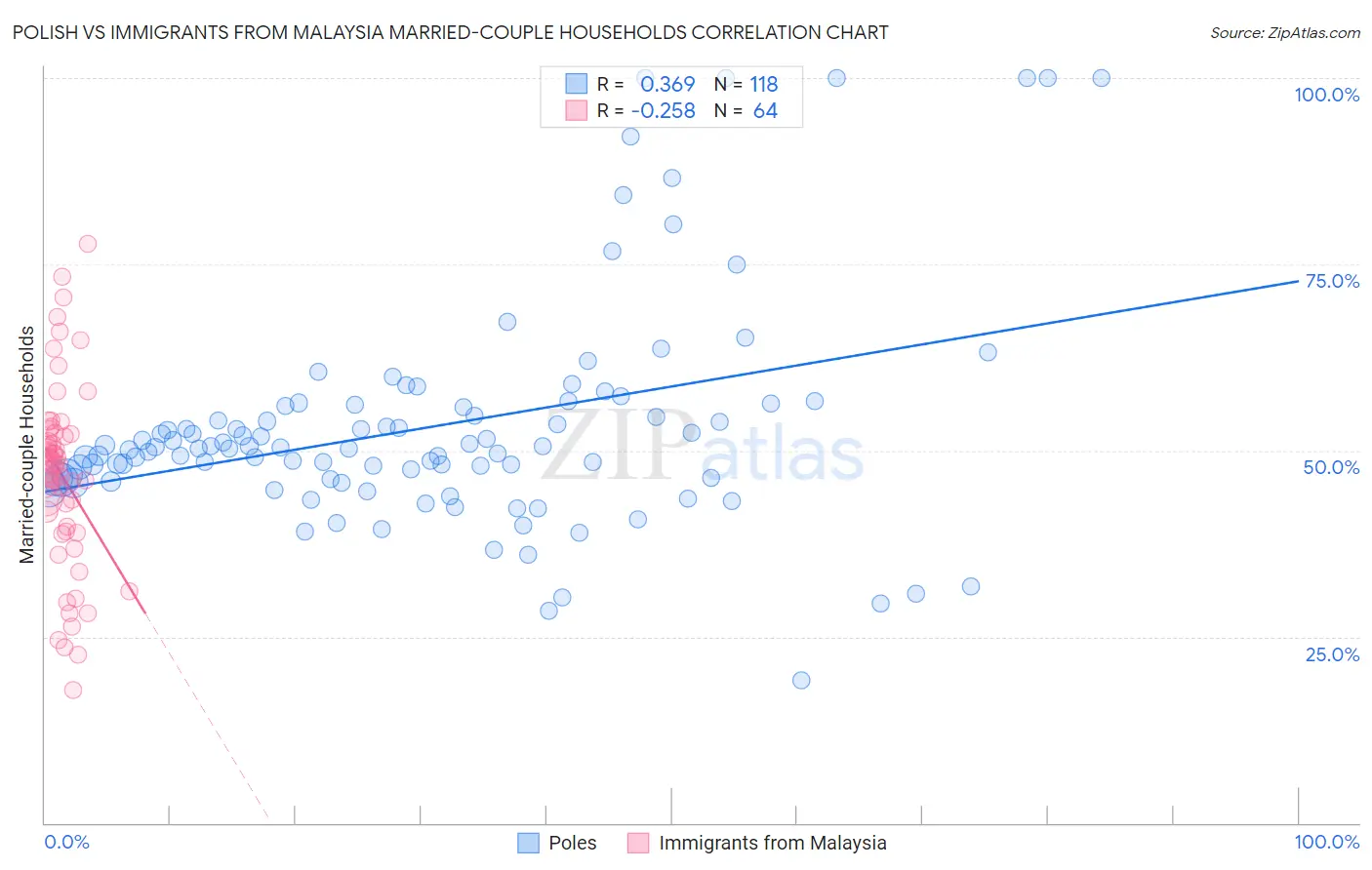 Polish vs Immigrants from Malaysia Married-couple Households
