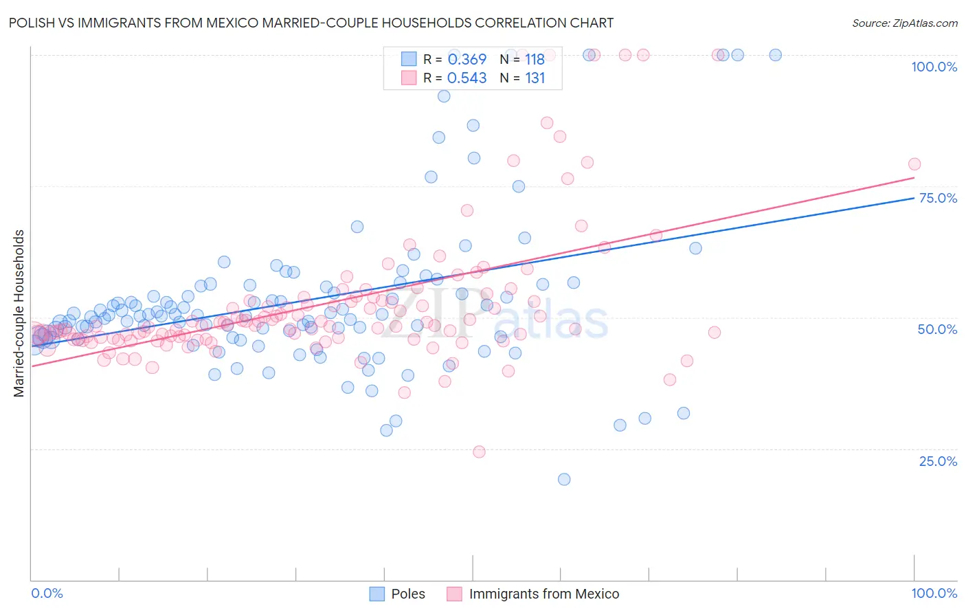 Polish vs Immigrants from Mexico Married-couple Households