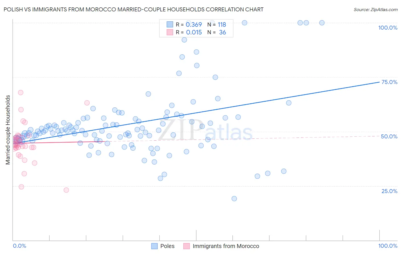 Polish vs Immigrants from Morocco Married-couple Households