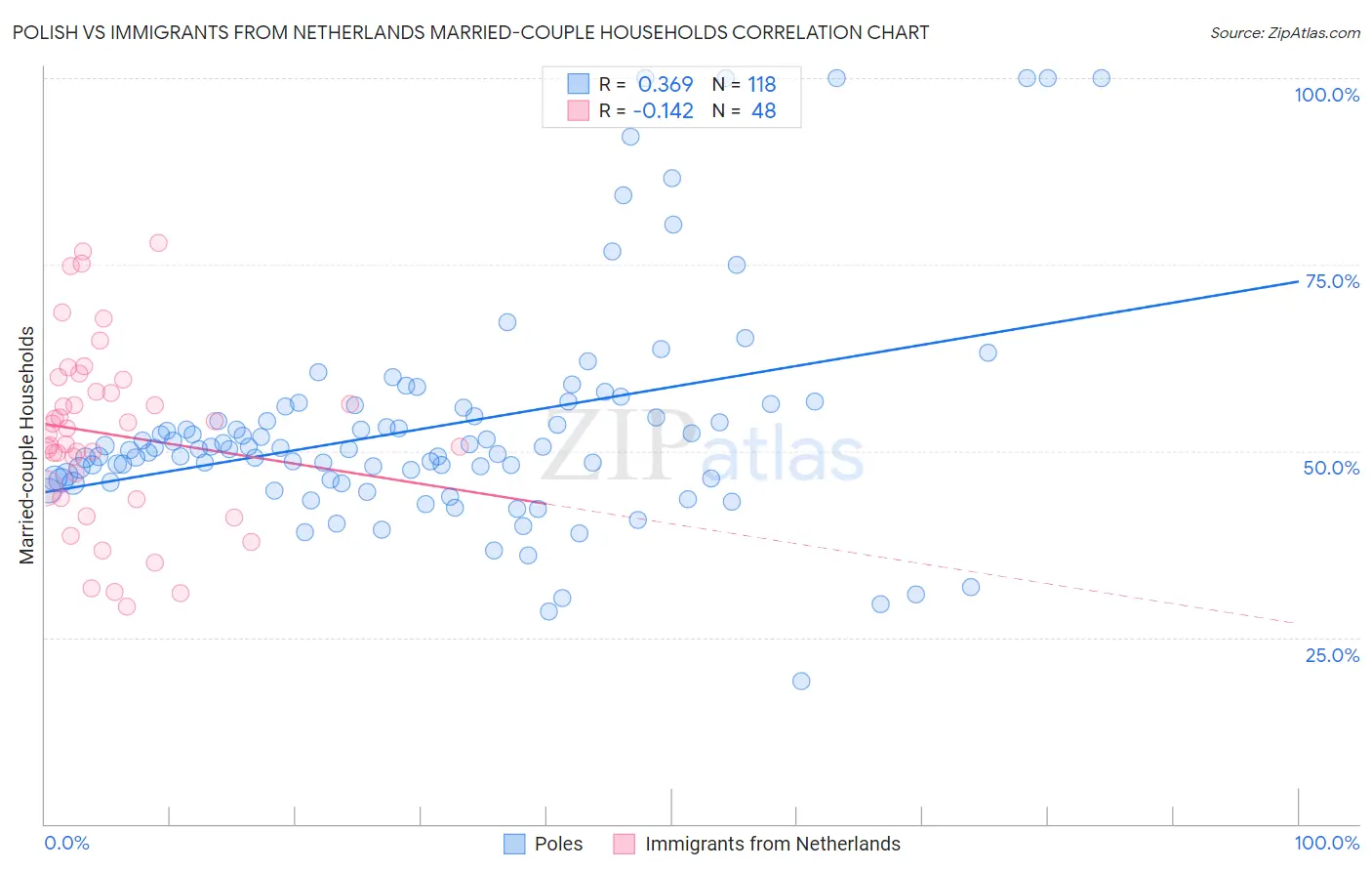 Polish vs Immigrants from Netherlands Married-couple Households