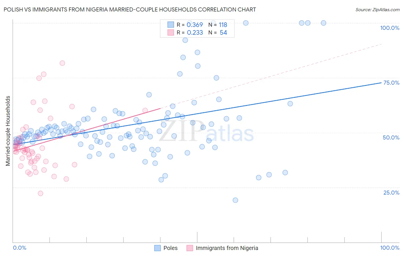 Polish vs Immigrants from Nigeria Married-couple Households