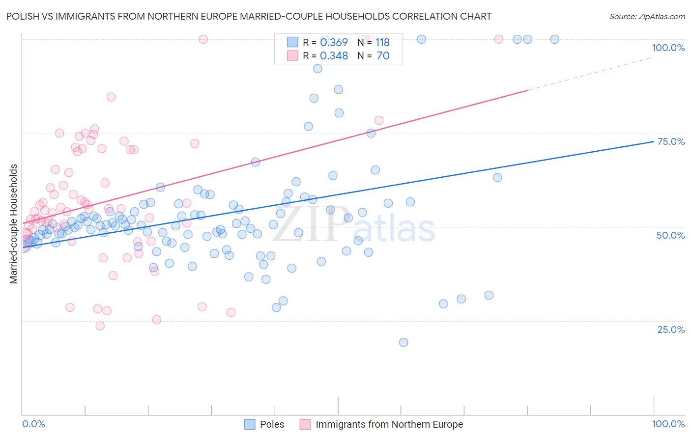 Polish vs Immigrants from Northern Europe Married-couple Households