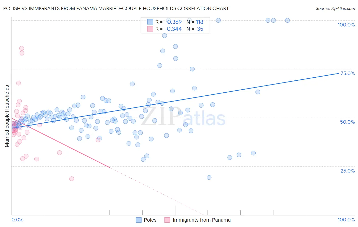 Polish vs Immigrants from Panama Married-couple Households