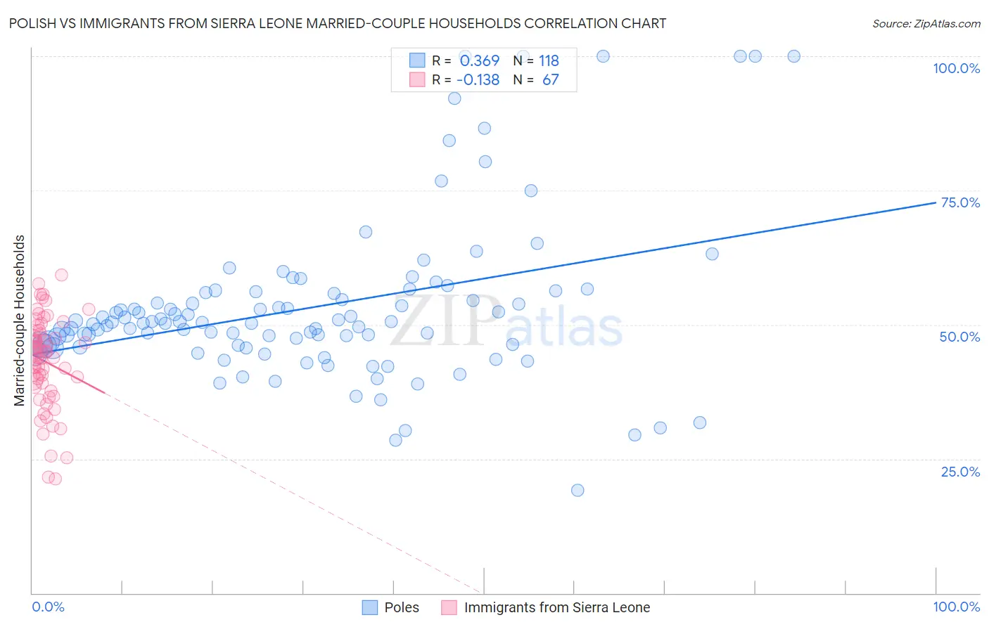 Polish vs Immigrants from Sierra Leone Married-couple Households