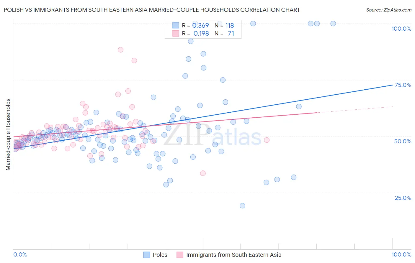Polish vs Immigrants from South Eastern Asia Married-couple Households