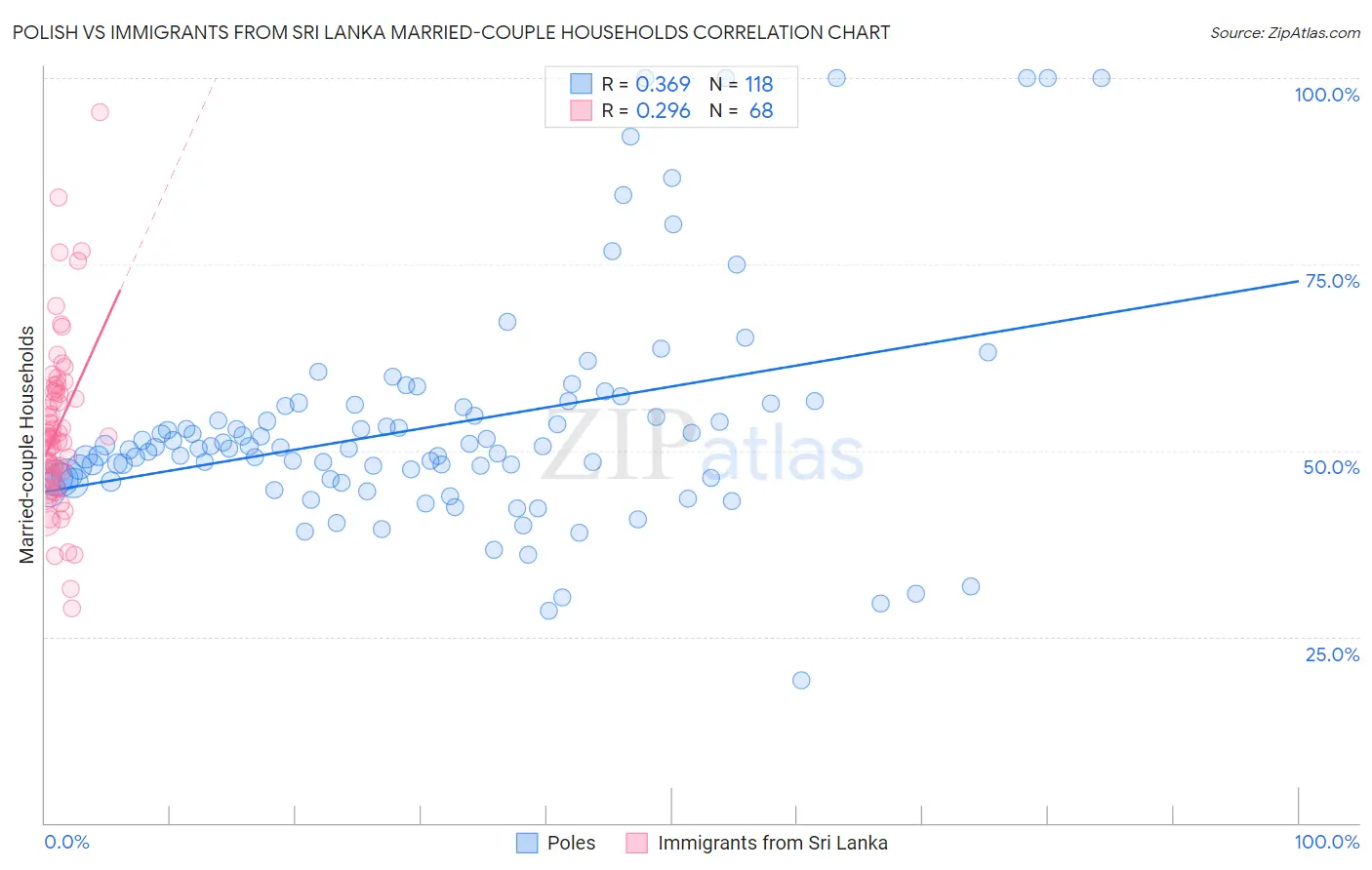 Polish vs Immigrants from Sri Lanka Married-couple Households