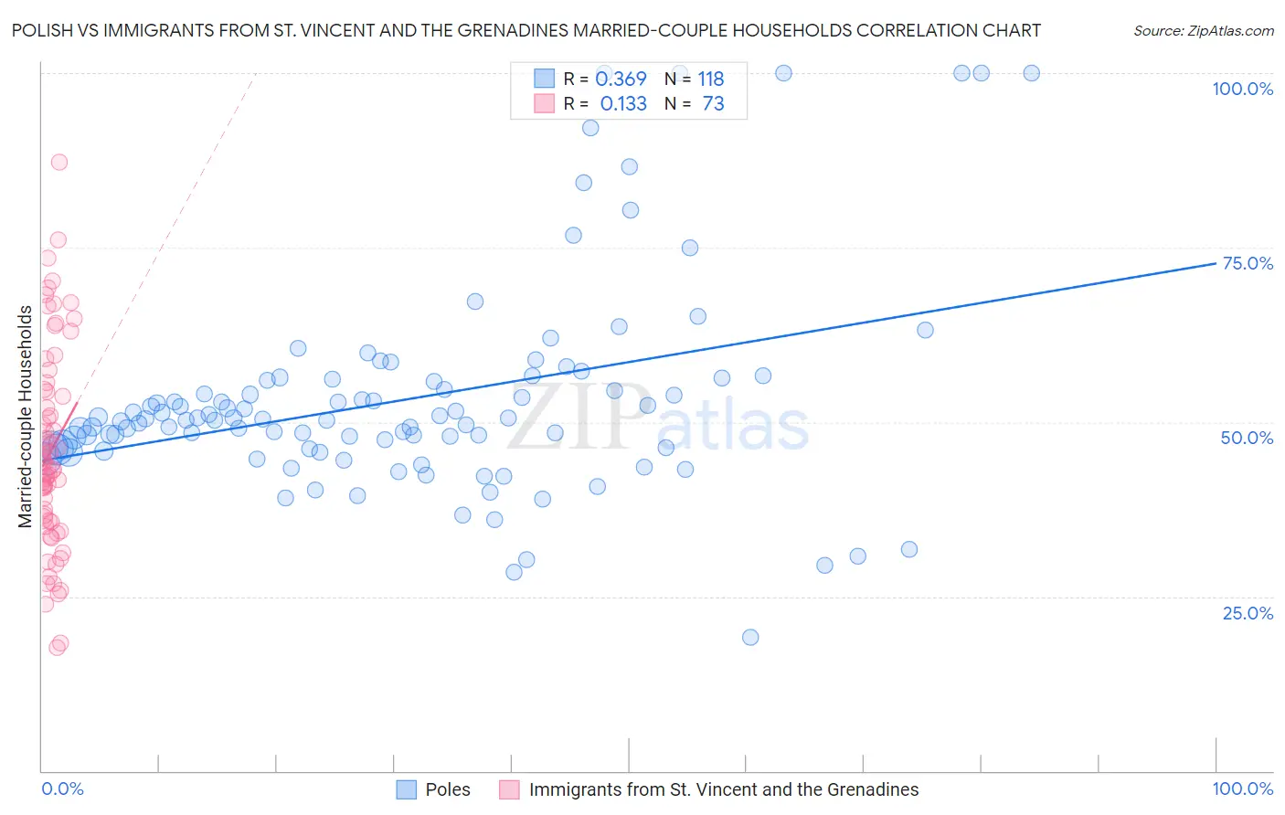 Polish vs Immigrants from St. Vincent and the Grenadines Married-couple Households