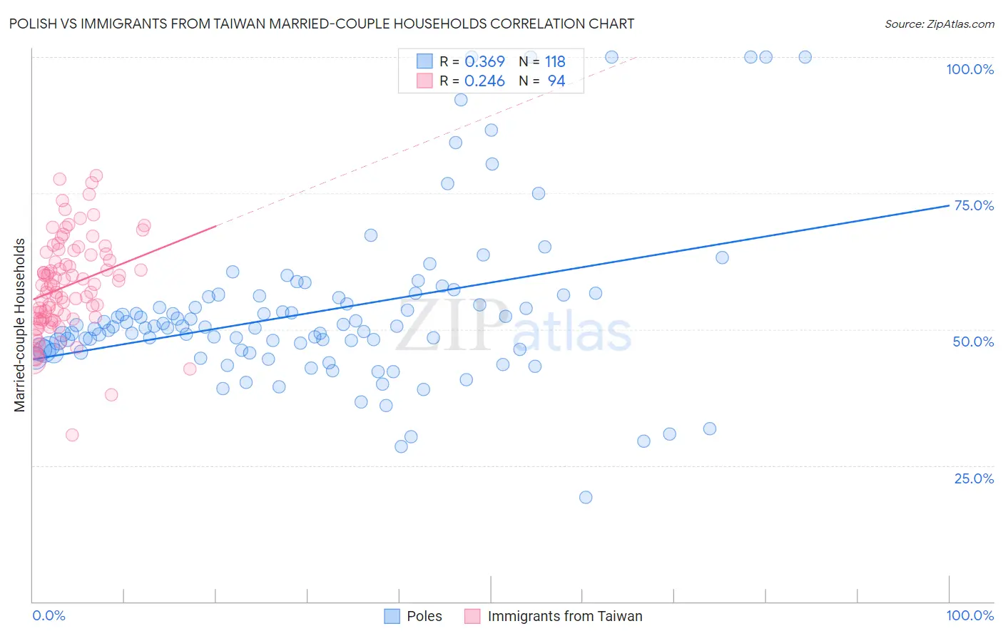 Polish vs Immigrants from Taiwan Married-couple Households