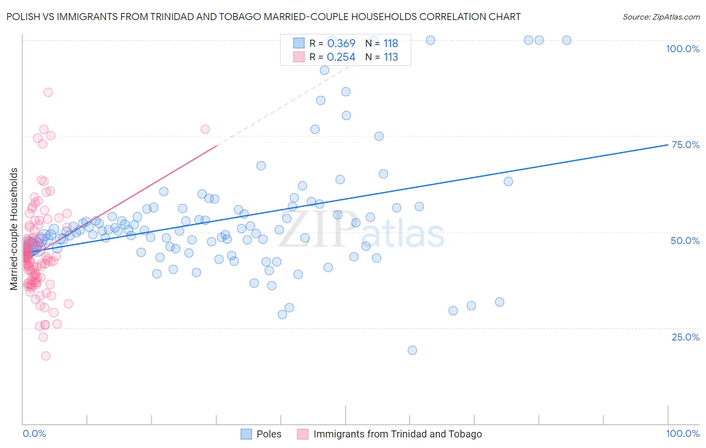 Polish vs Immigrants from Trinidad and Tobago Married-couple Households