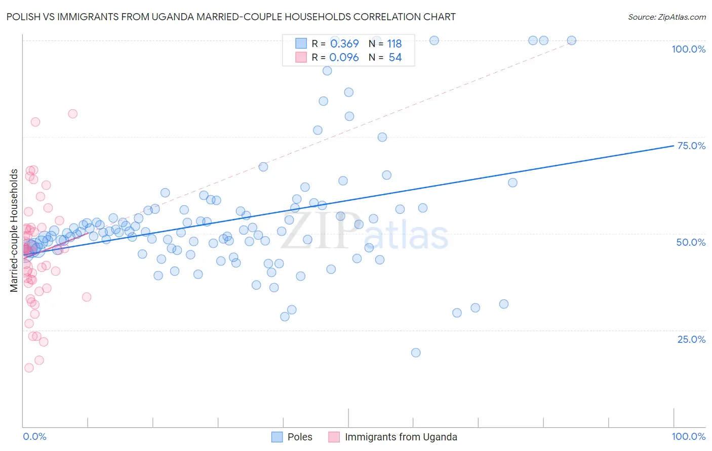 Polish vs Immigrants from Uganda Married-couple Households