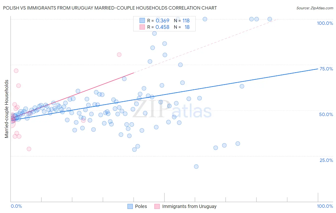 Polish vs Immigrants from Uruguay Married-couple Households