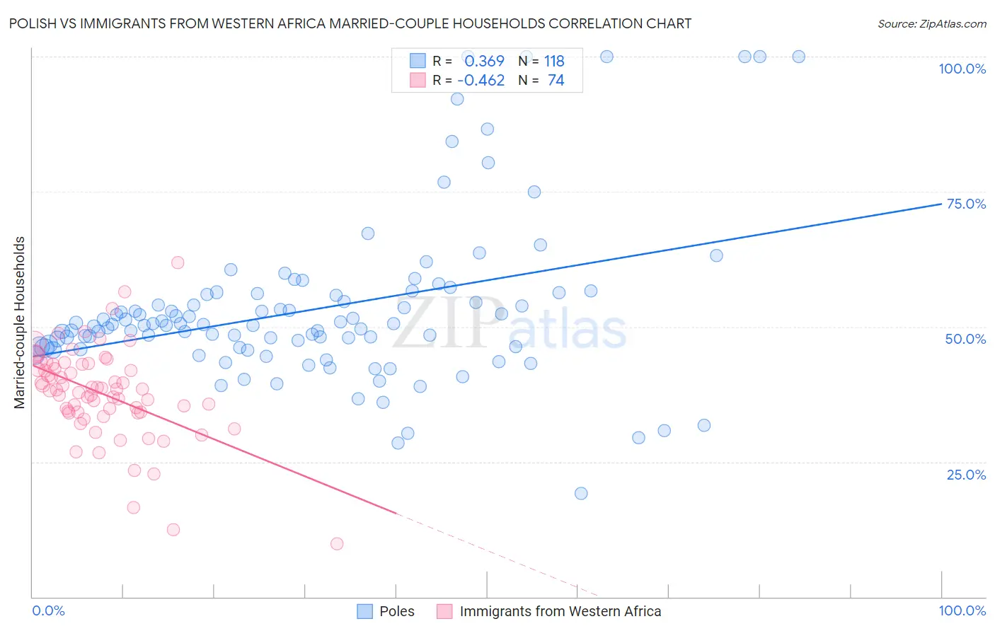 Polish vs Immigrants from Western Africa Married-couple Households