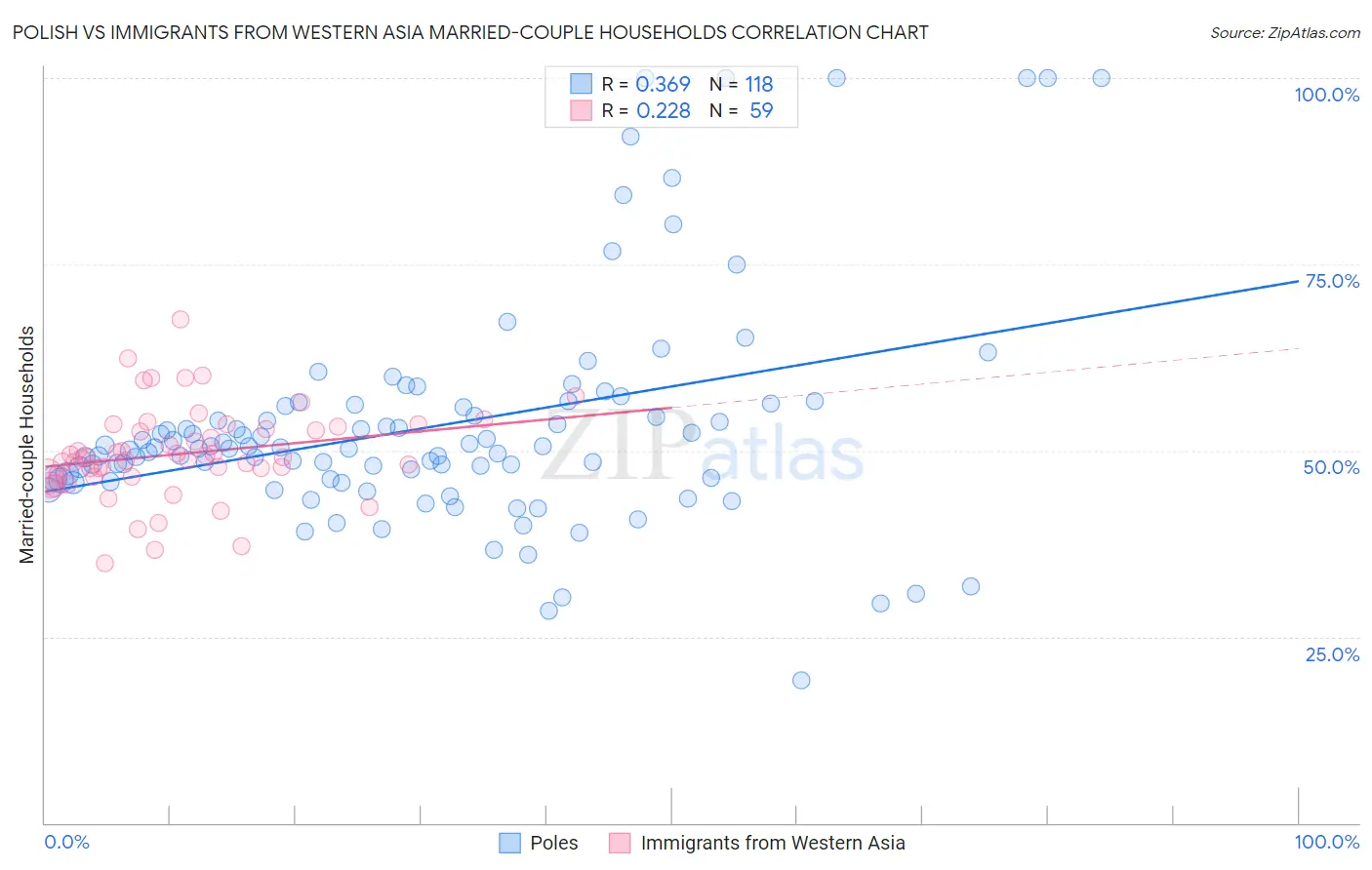 Polish vs Immigrants from Western Asia Married-couple Households