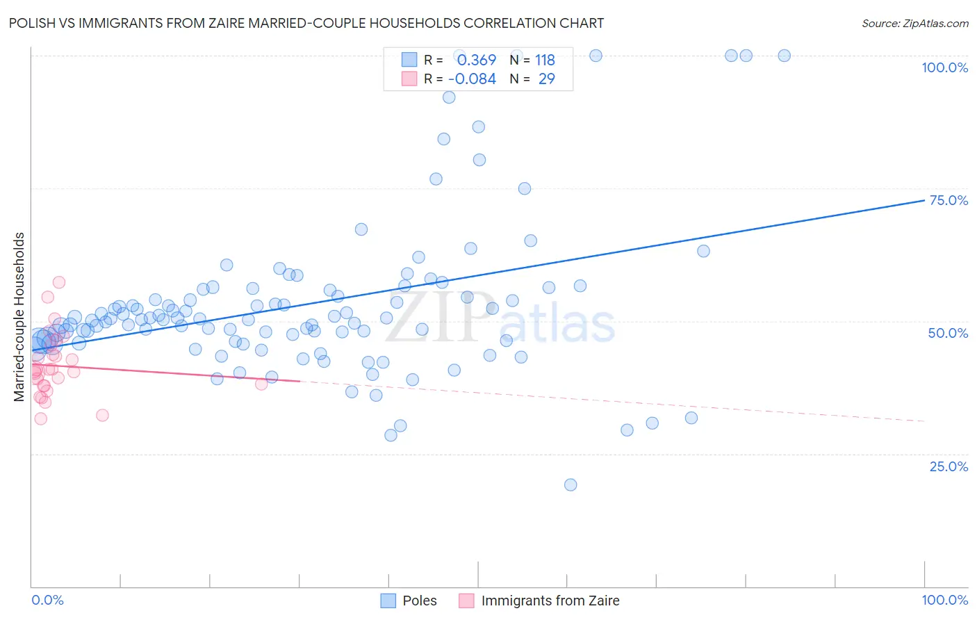 Polish vs Immigrants from Zaire Married-couple Households