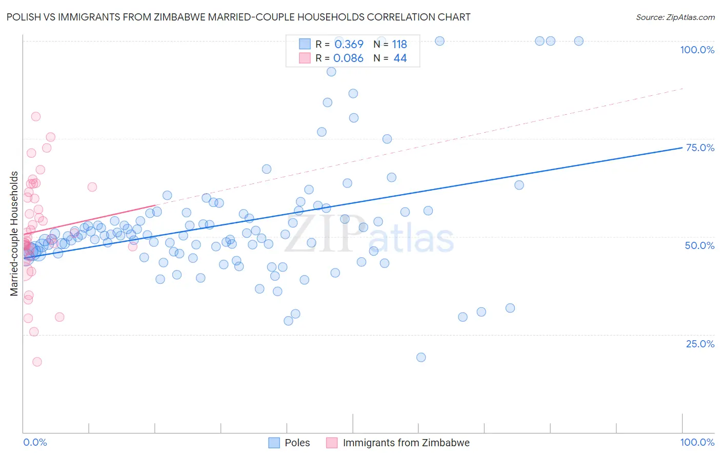 Polish vs Immigrants from Zimbabwe Married-couple Households