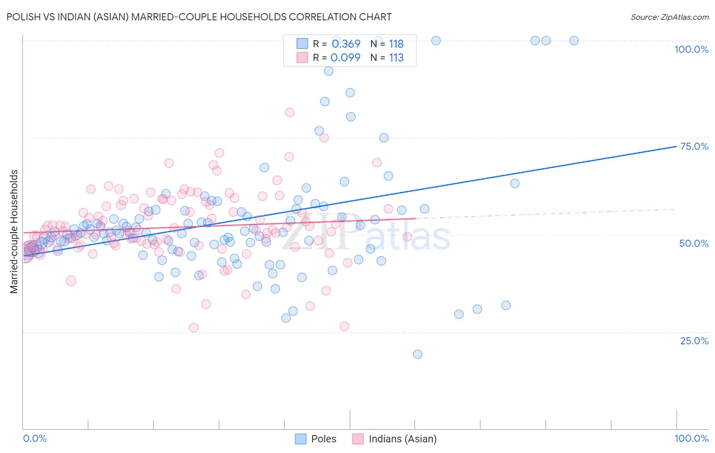 Polish vs Indian (Asian) Married-couple Households