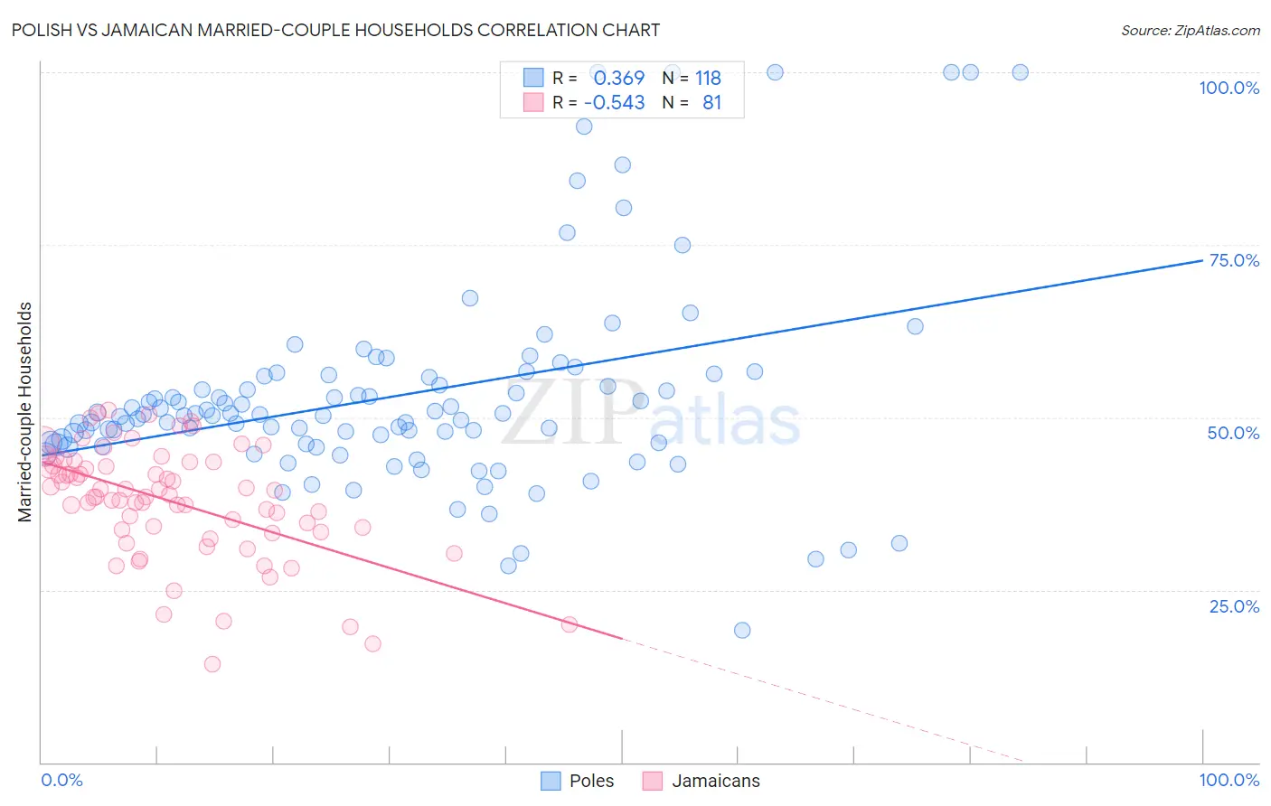 Polish vs Jamaican Married-couple Households