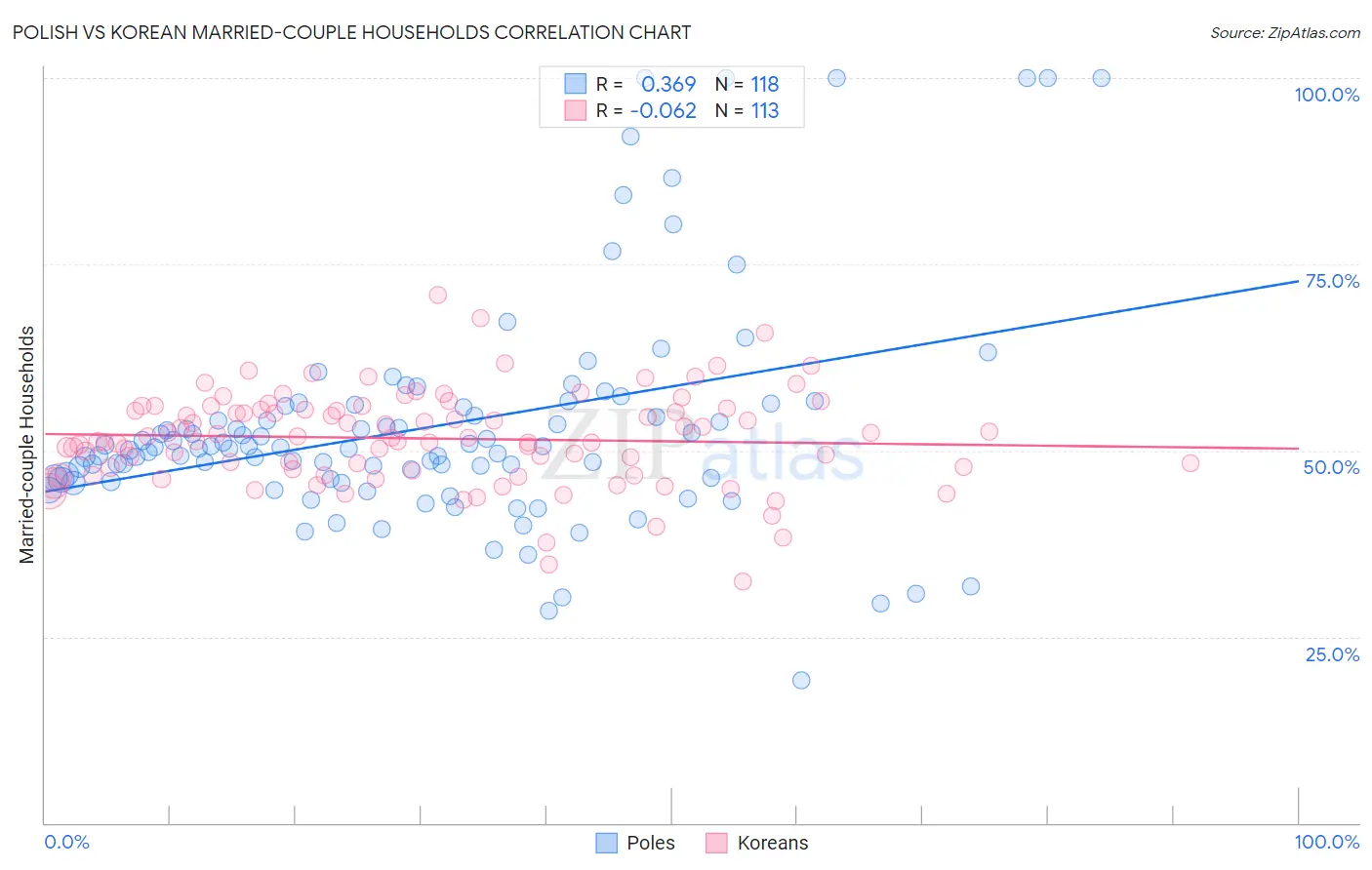 Polish vs Korean Married-couple Households