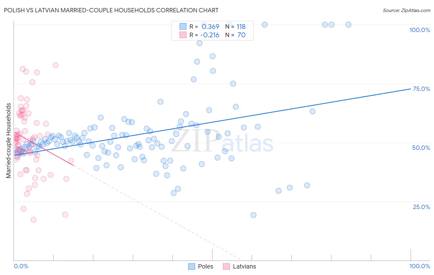 Polish vs Latvian Married-couple Households