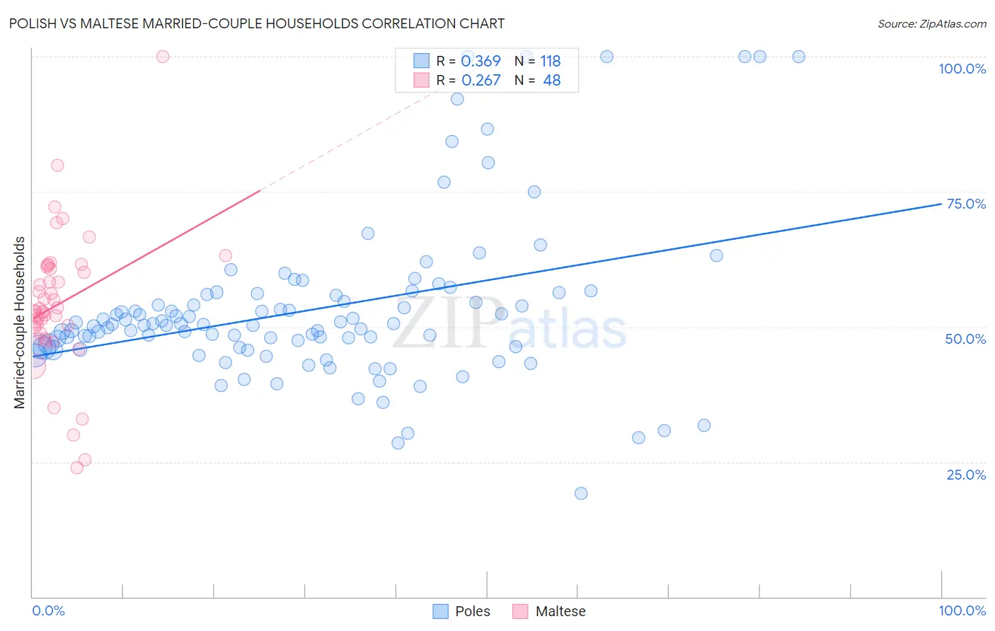Polish vs Maltese Married-couple Households