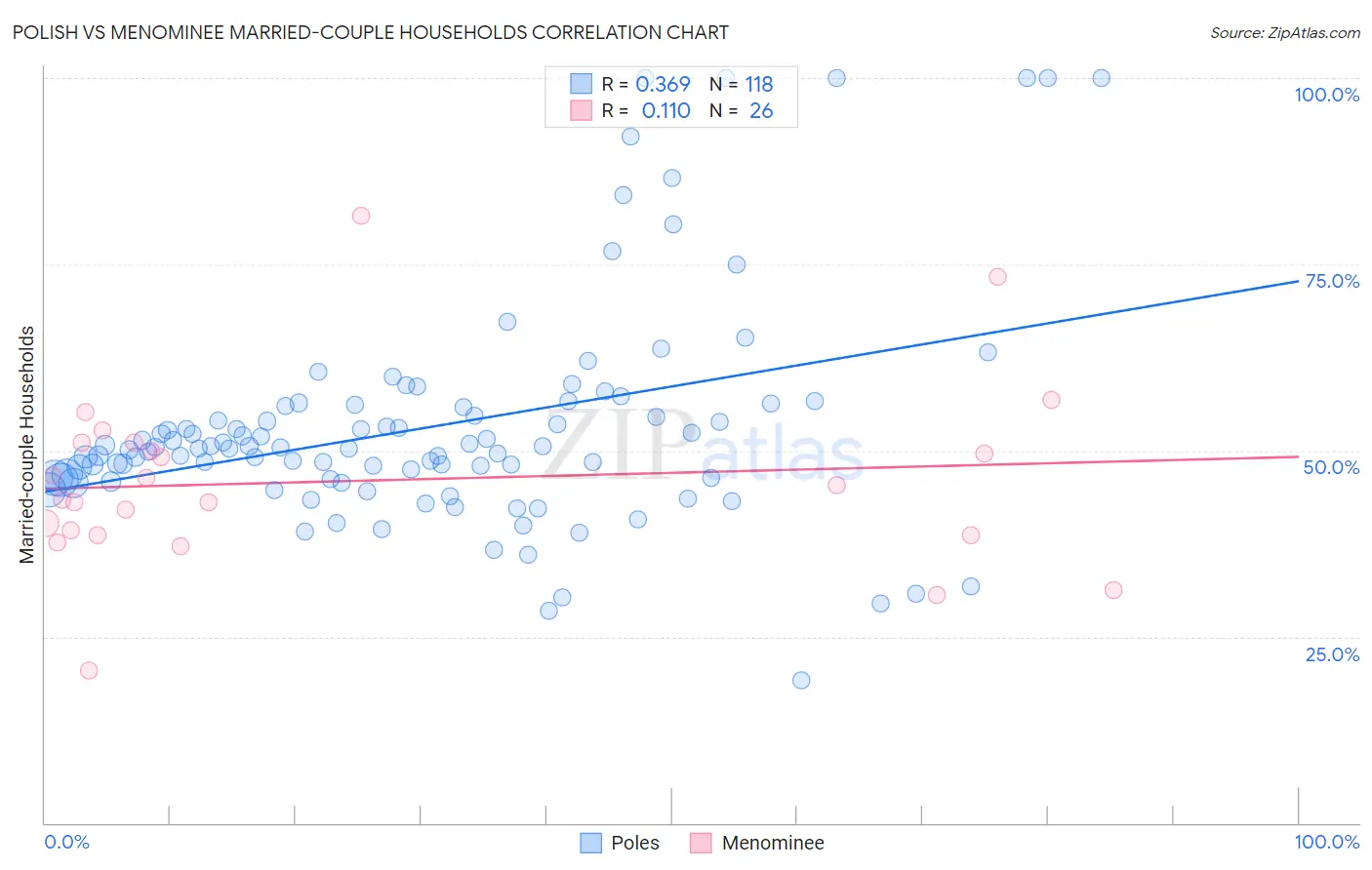 Polish vs Menominee Married-couple Households