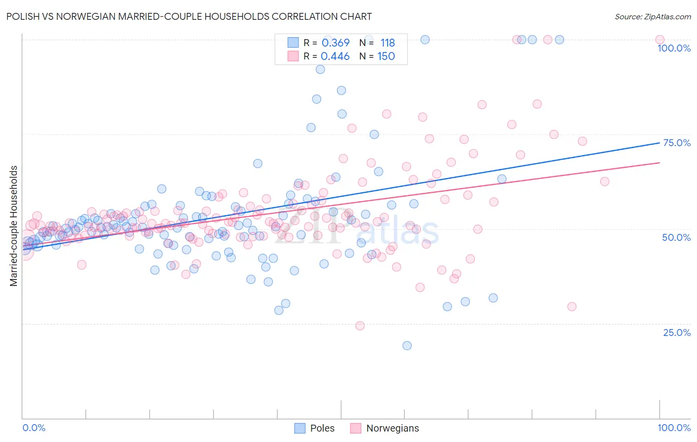 Polish vs Norwegian Married-couple Households
