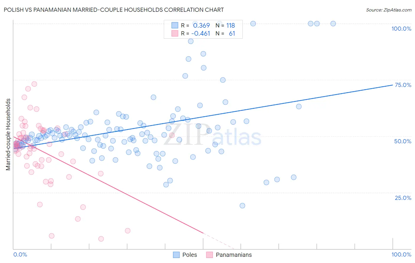 Polish vs Panamanian Married-couple Households