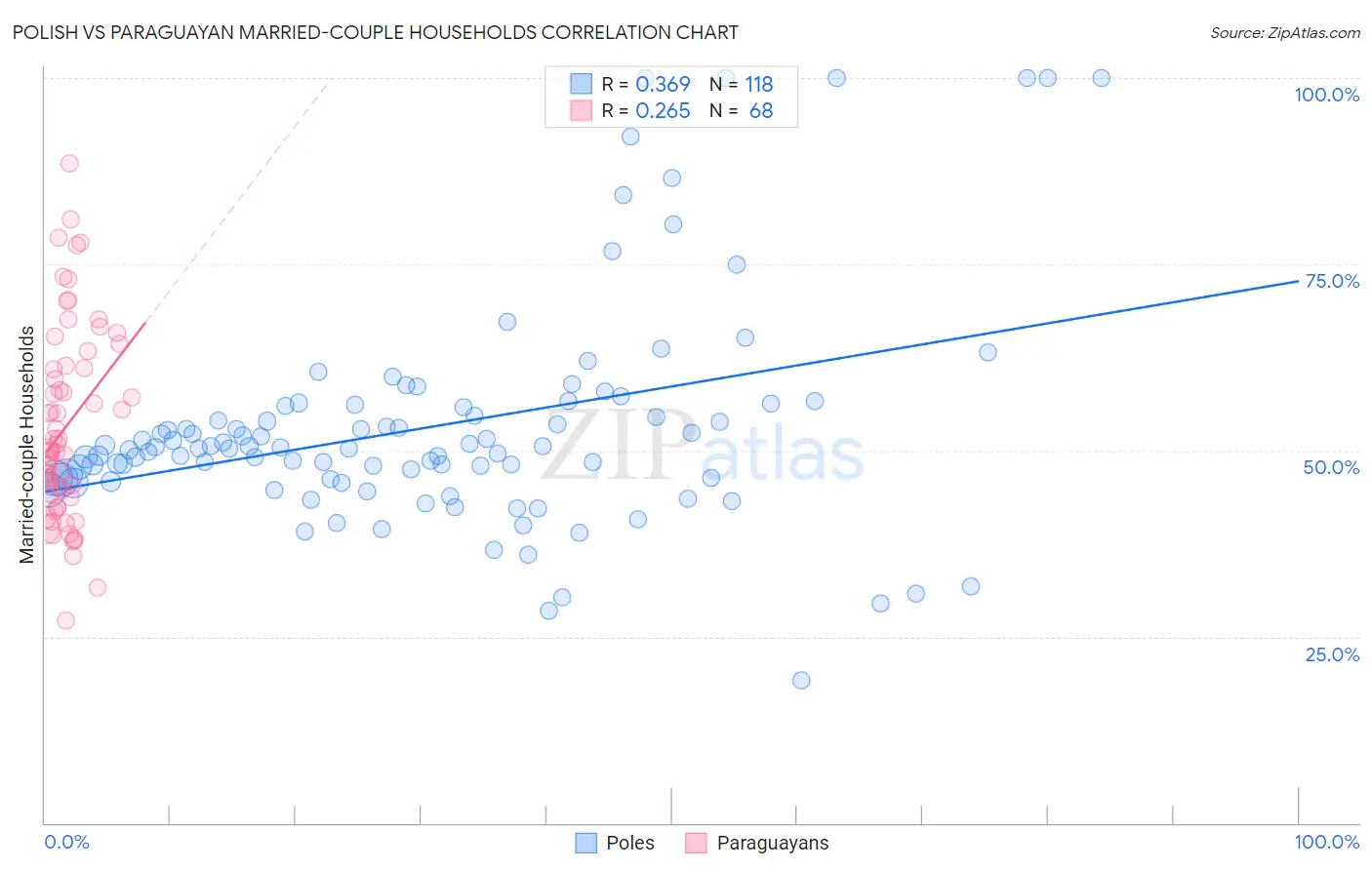 Polish vs Paraguayan Married-couple Households