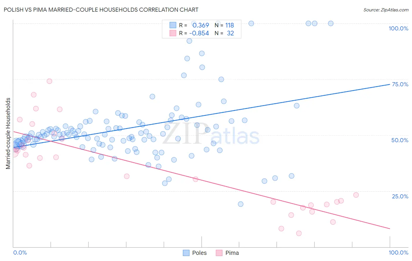 Polish vs Pima Married-couple Households