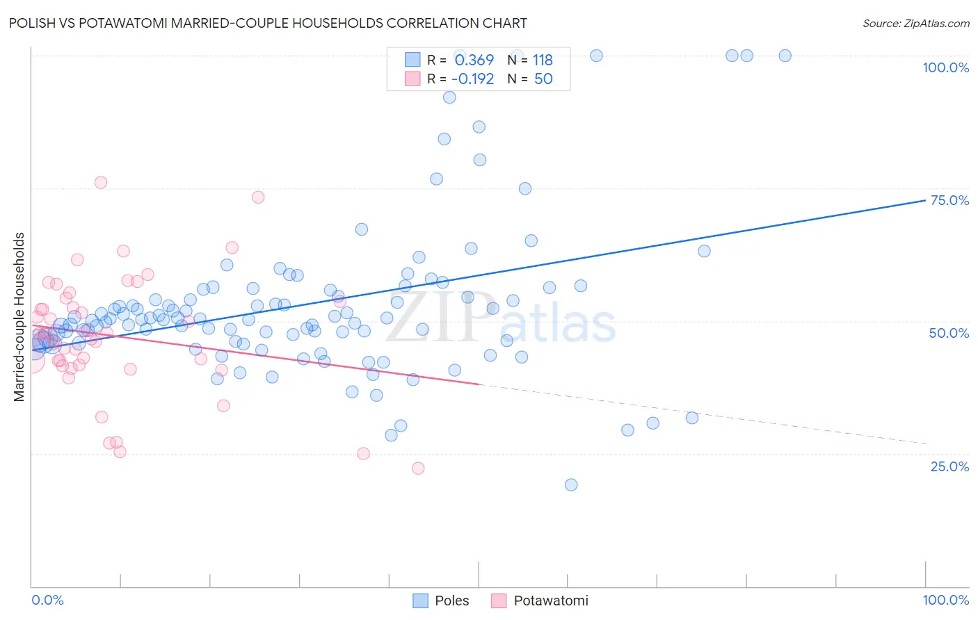 Polish vs Potawatomi Married-couple Households