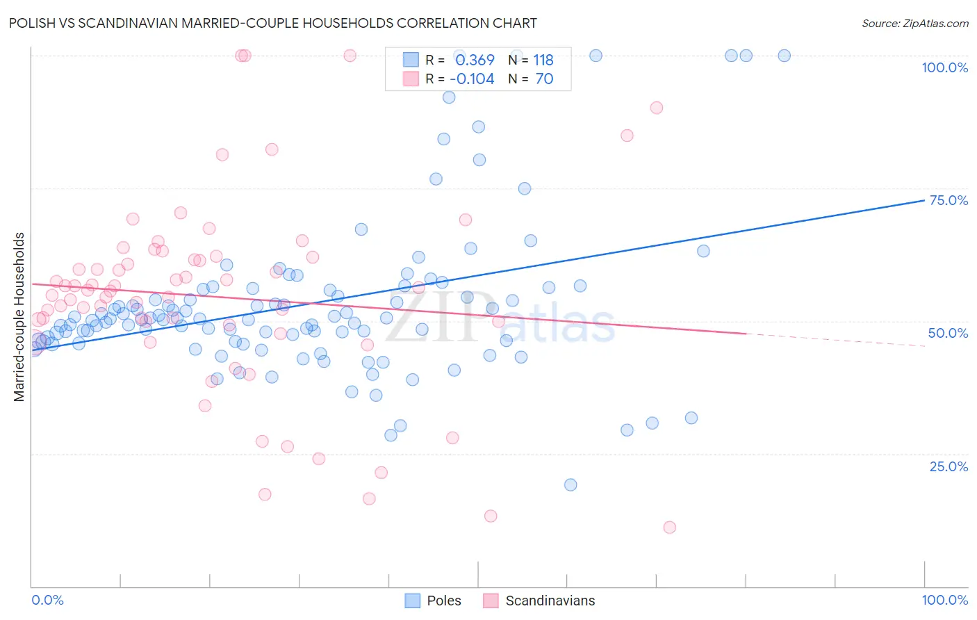 Polish vs Scandinavian Married-couple Households