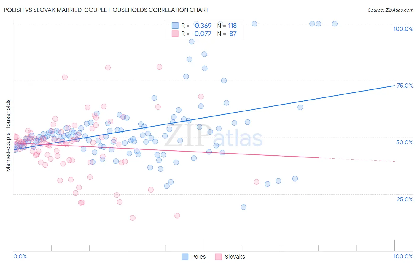 Polish vs Slovak Married-couple Households