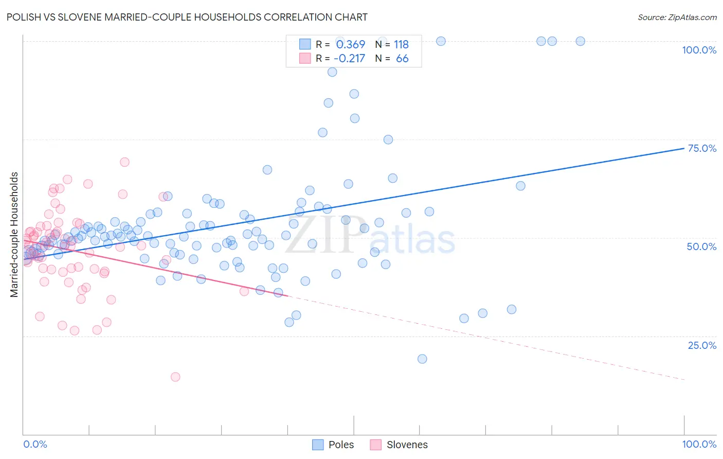 Polish vs Slovene Married-couple Households
